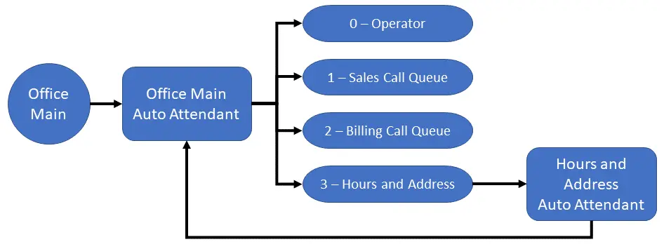 auto attendant flow chart