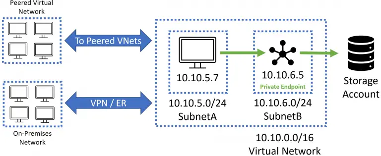 azure-private-endpoint-service-endpoint-explained-jeff-brown-tech