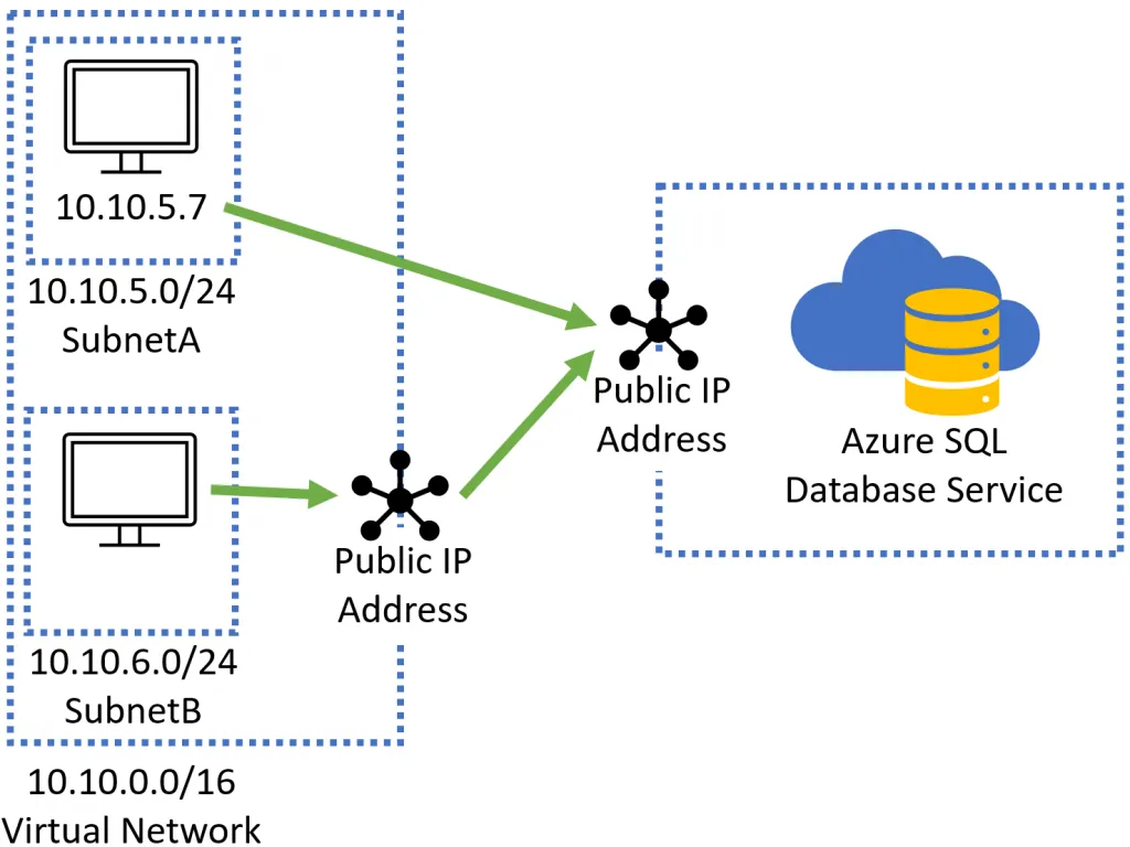 Difference Between Private Endpoint And Service Endpoint