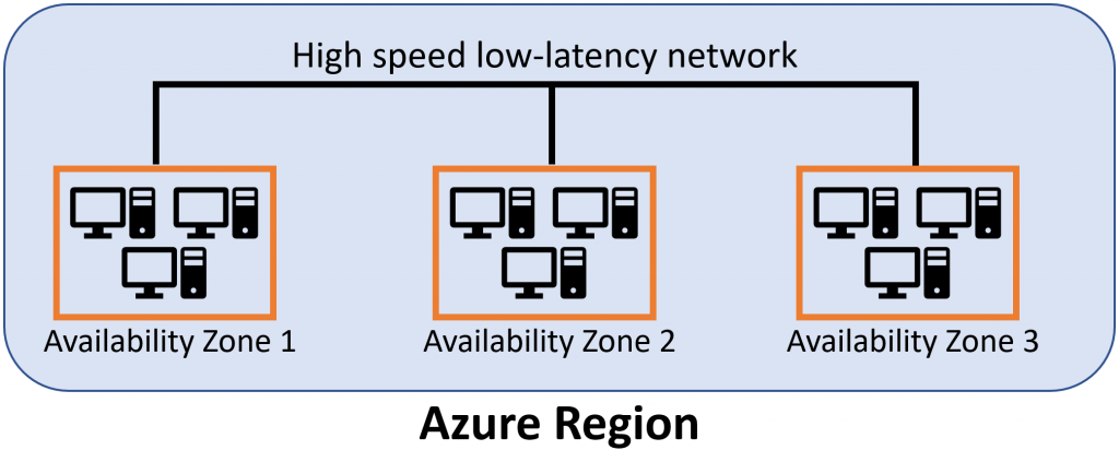 diagram showing availability zones in an azure region