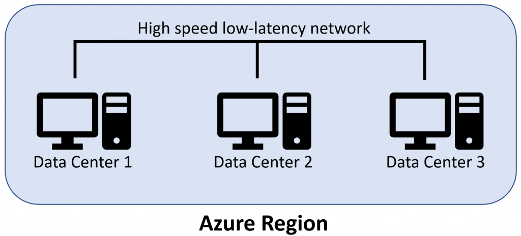 diagram showing data centers in an azure region