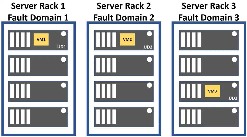 Virtual machines placed across fault domains